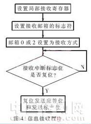 基于CAN总线的并联逆变电源通信监控系统通信研究