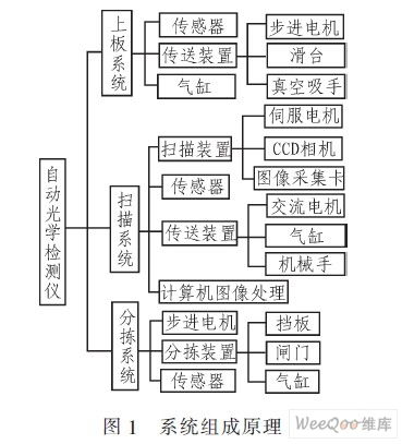 基于CAN总线的自动光学检测通信系统设计