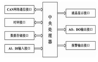 基于CAN总线技术实现热网监控控制与通信系统的设计方案