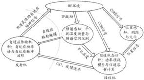 超宽带无线通信系统的结构模型详解